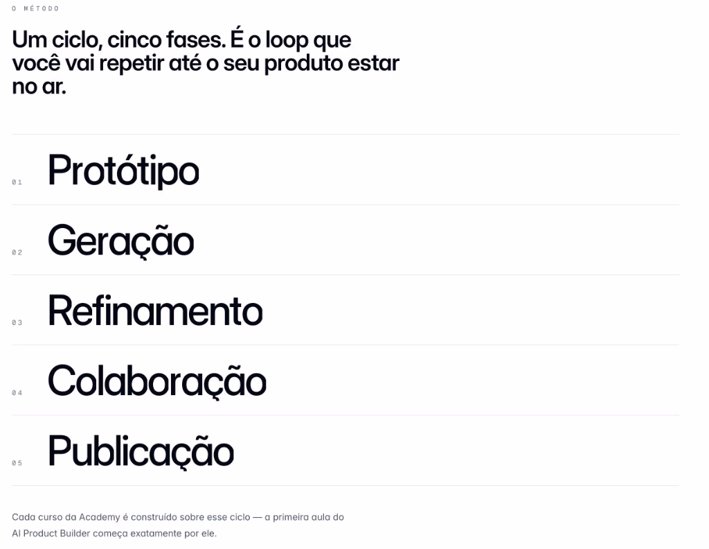 O método de cinco fases: Protótipo, Geração, Refinamento, Colaboração, Publicação
