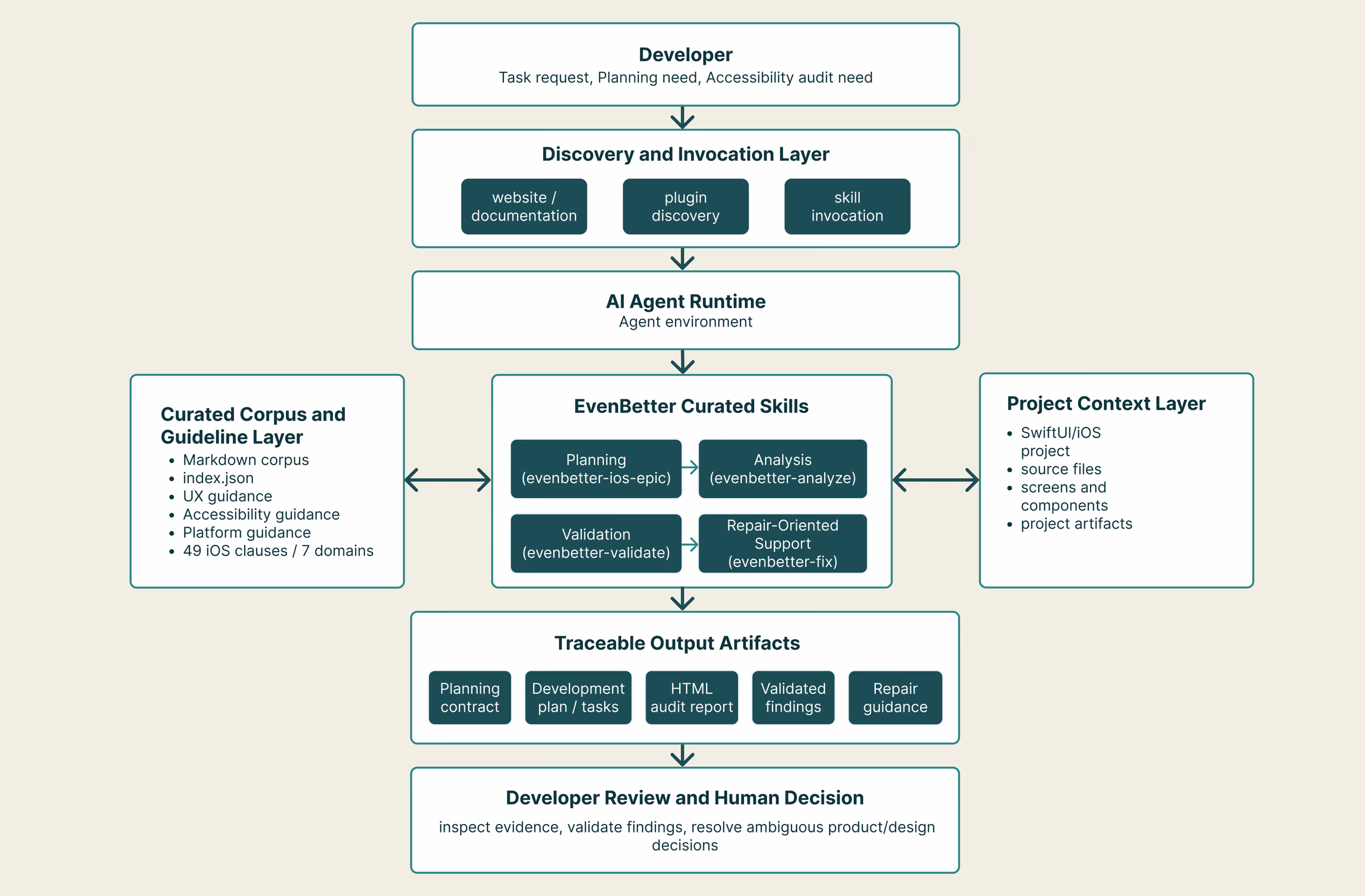 Diagrama do framework, tirado do artigo, mostrando o modelo de interação das skills curadas
