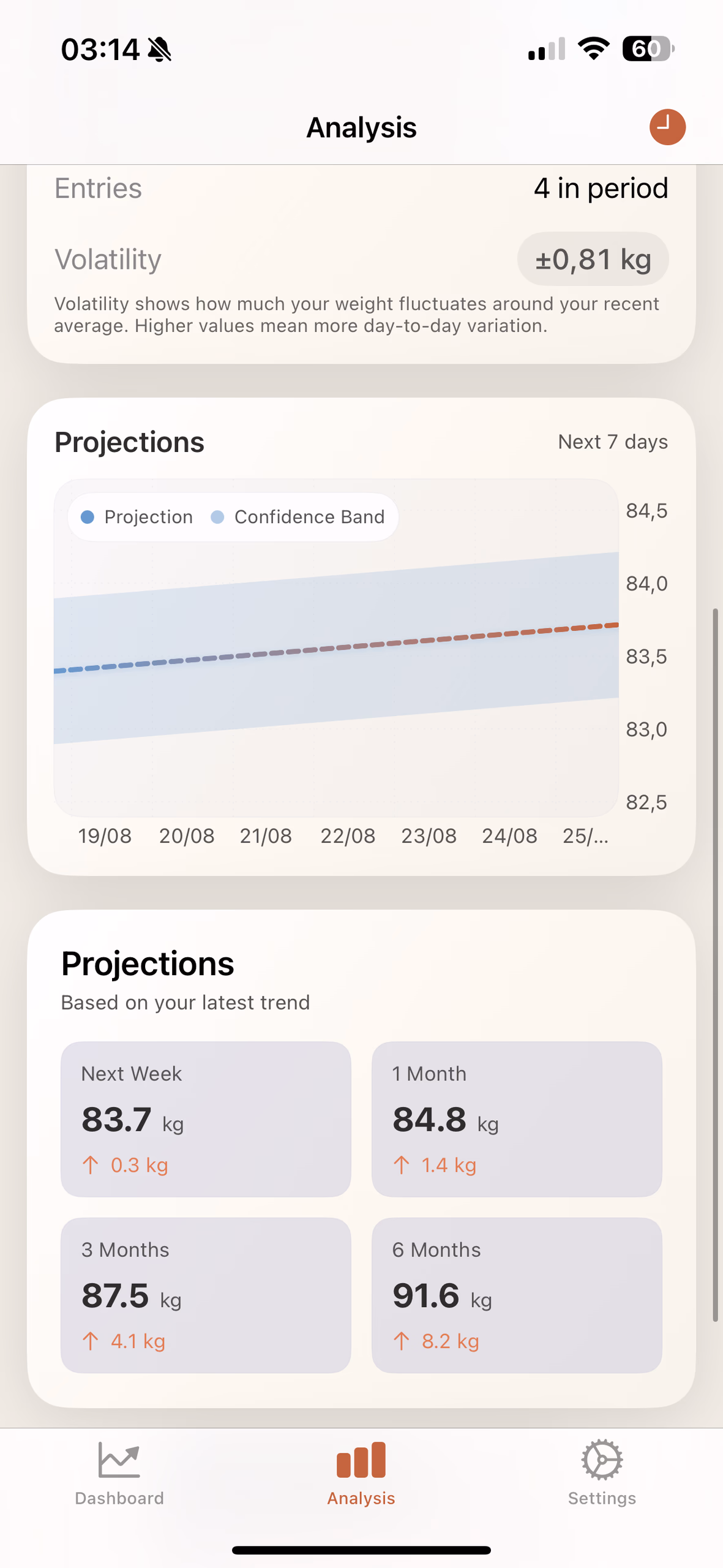 Gráfico de projeção de sete dias com faixa de confiança e previsões para um, três e seis meses