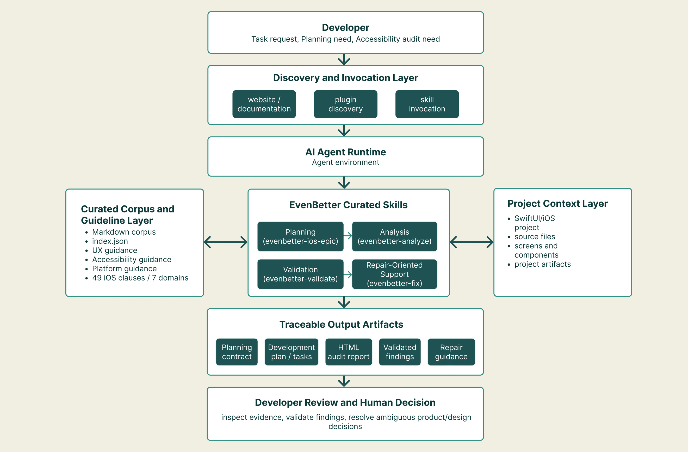 Diagrama do framework, tirado do artigo, mostrando o modelo de interação das skills curadas