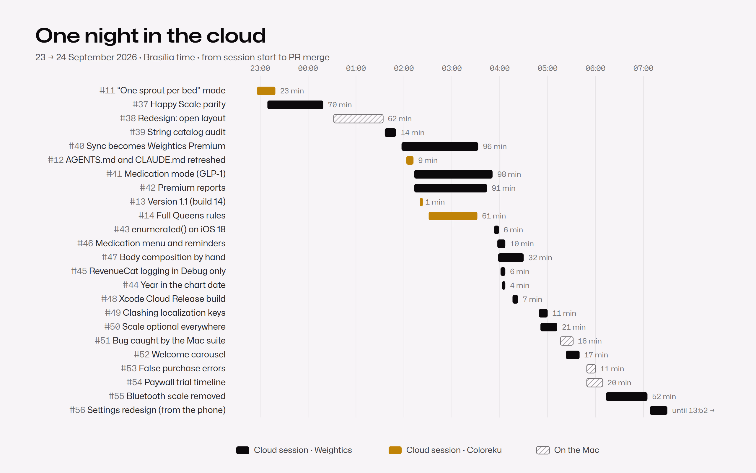 Timeline of the night of 23 to 24 September, 11 p.m. to 7 a.m.: 24 PRs as horizontal bars, from each session's start to its merge. Weightics cloud sessions are black, Coloreku ones gold, and Mac sessions hatched. The longest bars, between 70 and 98 minutes, are whole features; around 4 a.m., five sessions start within ten minutes, several of them fixes that took 4 to 10 minutes.