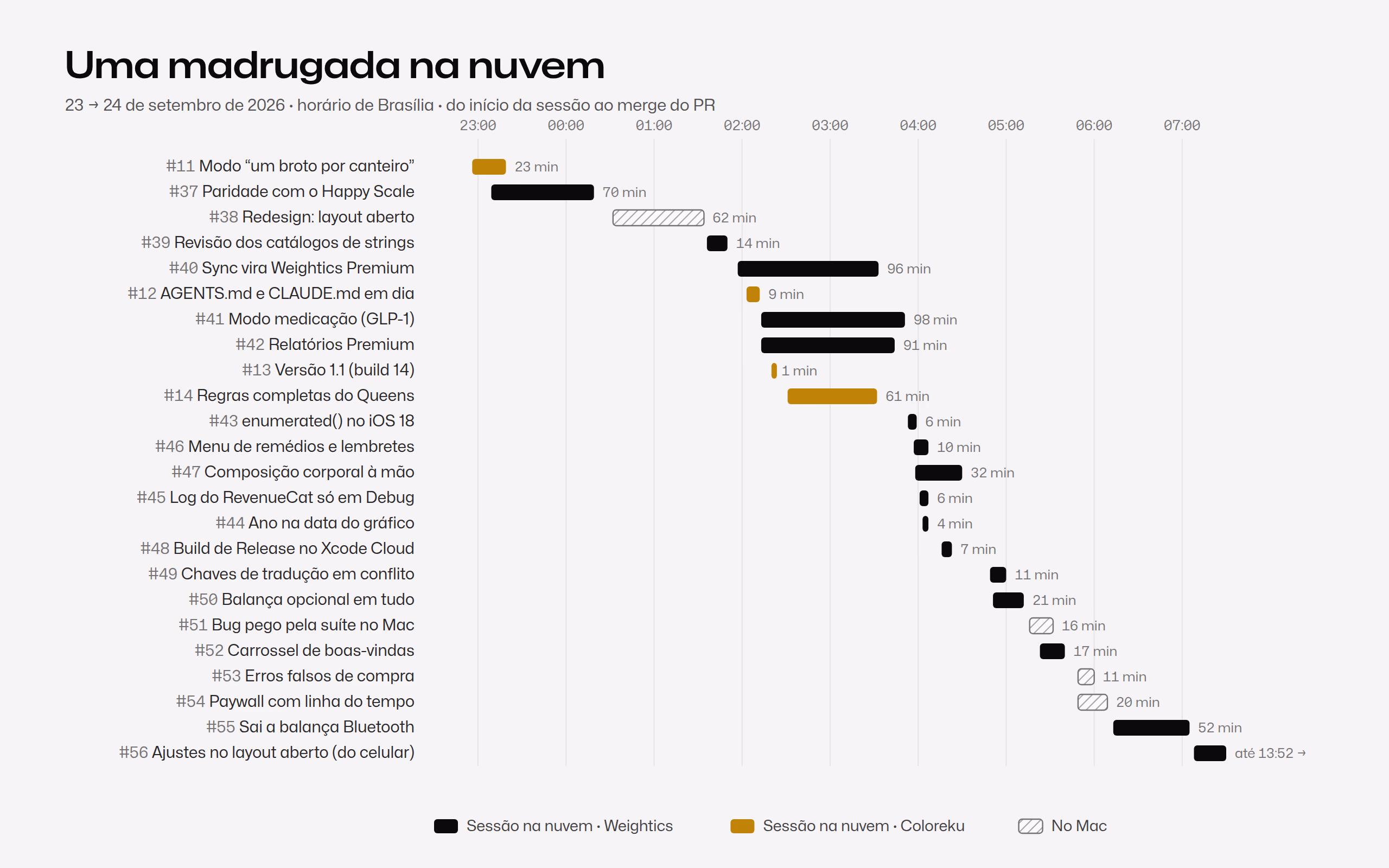 Linha do tempo da madrugada de 23 para 24 de setembro, das 23h às 7h: 24 PRs em barras horizontais, do início de cada sessão ao merge. As sessões na nuvem do Weightics aparecem em preto, as do Coloreku em dourado e as do Mac hachuradas. As barras mais longas, entre 70 e 98 minutos, são features inteiras; perto das 4h, cinco sessões começam em dez minutos, várias delas correções de 4 a 10 minutos.